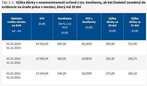 Tabuľka výška dávky v nezamestnanosti určená z tzv. konštanty