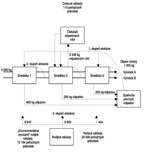 Diagram: Ekonomické a právne zabezpečenie detských jaslí