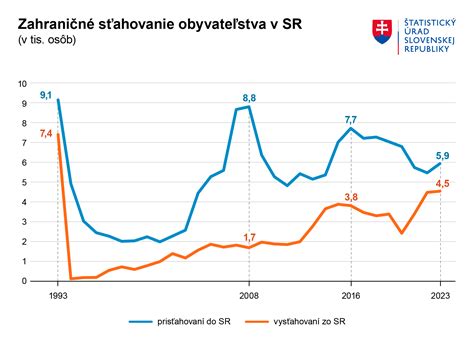 Graf demografického vývoja v Senici