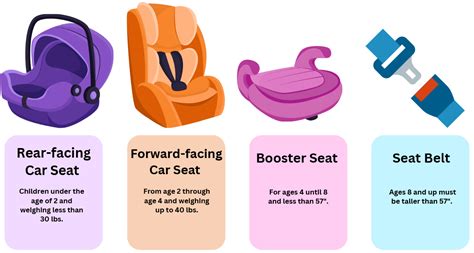 Car seat types by age/height group diagram