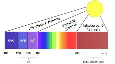 Graf intenzity UV žiarenia počas dňa
