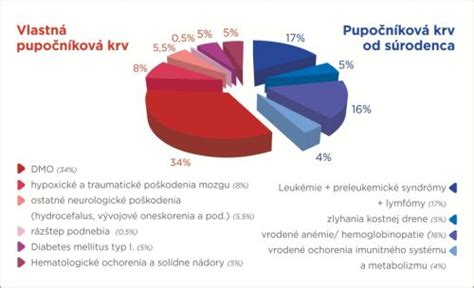 Diagram využitia kmeňových buniek z pupočníkovej krvi