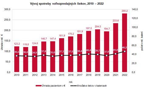 Graf priebehu horúčky a účinku liekov
