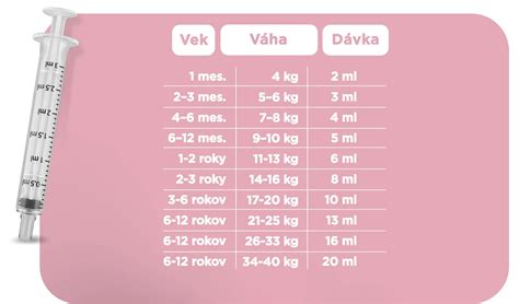 Tabuľka dávkovania liekov proti horúčke