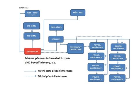 Schéma procesného toku žiadosti o pobyt pre dieťa
