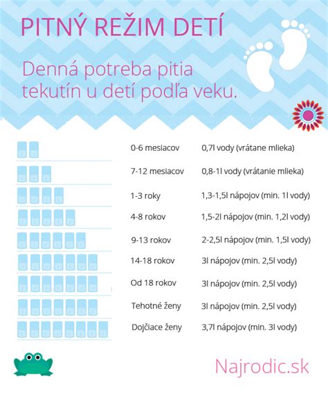 infografika o výbere vhodných nápojov pre deti