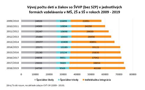 graf porovnania počtu žiakov v špeciálnych a bežných triedach