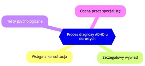 diagnostický proces ADHD