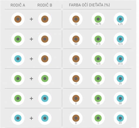 diagram dedičnosti farby očí