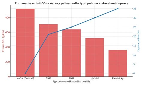 Porovnanie: Odporúčania vs. Integrácia