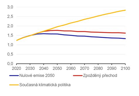 Graf zmeny výživného