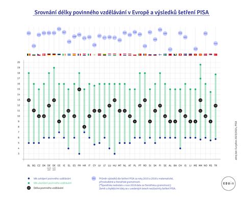 graf vedomostnej úrovne žiakov PISA