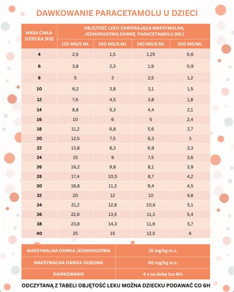 Infografika: Dávkovanie paracetamolu a ibuprofenu