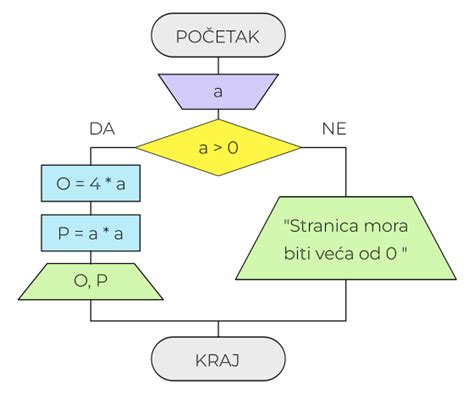 Diagram: Tok výživného po plnoletosti