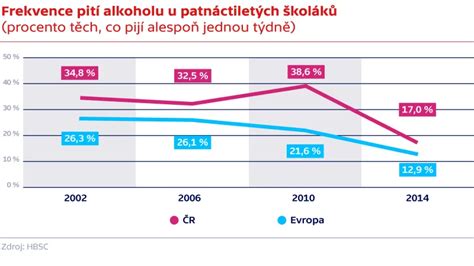 Graf: Porovnanie koncentrácie alkoholu v nápoji a v materskom mlieku