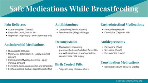 Medication safety during breastfeeding chart