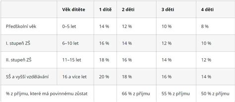 Grafické znázornenie výpočtu výživného na základe životnej úrovne