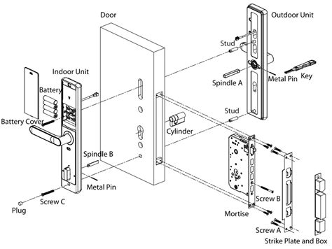 Diagram funkcie Smart Lock