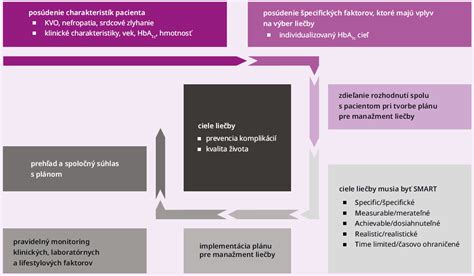 Flowchart pre Manažment Meškania Menštruácie