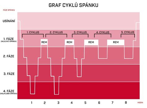 Graf spánkových potrieb dojčiat