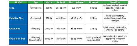Infografika: Porovnanie rýchlosti a výkonu elektrických autíčok