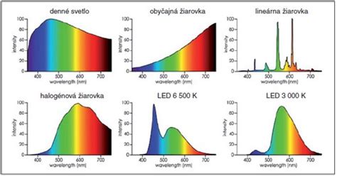 Porovnanie spektrálneho, farebného a energetického Dopplera