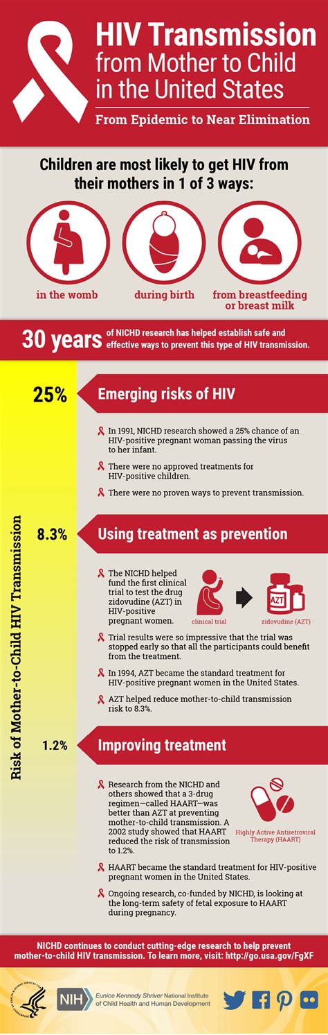 Infographic: How mother-to-child HIV transmission is prevented