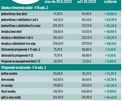 Grafika: Výška dávky v hmotnej núdzi podľa zloženia domácnosti (údaje 2026)