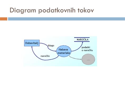 diagram tokov informacii medzi rodicom, skolkou a lekarom