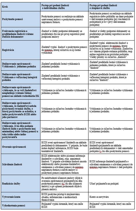 Zjednodušený proces podávania žiadostí o štátne dávky