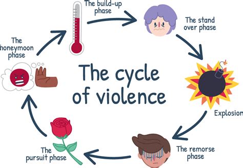 Graphic showing types and impacts of child violence