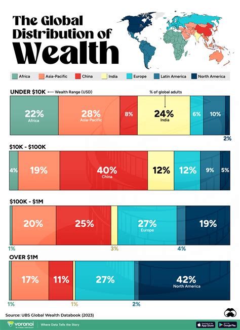 Infographic comparing global wealth distribution