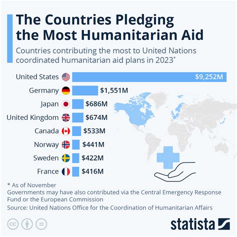 Chart on humanitarian aid effectiveness