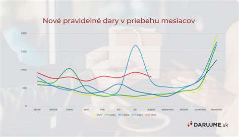 Graf pre pravidelné vyprázdňovanie