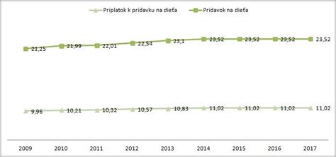 Infografika: Vývoj výšky prídavku a príplatku k prídavku na dieťa