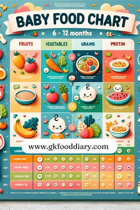 Graphic depicting a timeline of introducing various foods to babies, starting from 4-6 months with vegetables, then fruits, then meats and grains, with dairy (like yogurt) appearing later.