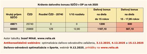 Krátenie daňového bonusu - nízky príjem