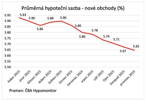 graf porovnávajúci úrokové sadzby hypoték a mladomanželskej pôžičky