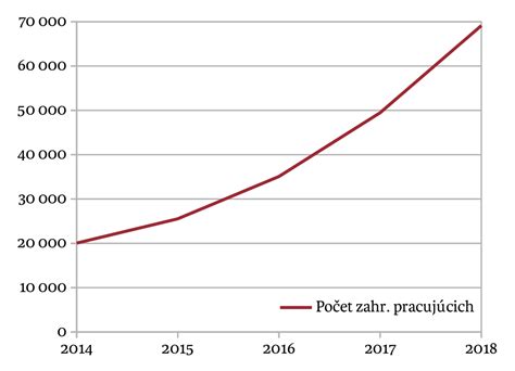 Graf zobrazujúci pokles počtu umelých potratov na Slovensku za posledné desaťročia