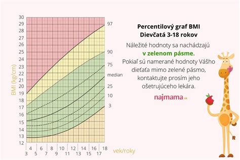 BMI graf pre deti