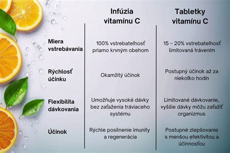 Koláž rôznych foriem vitamínu C (tablety, prášok, sprej)