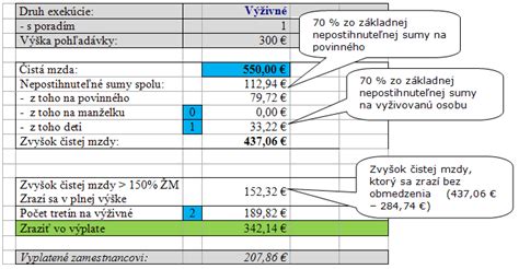 Grafika nepostihnuteľných súm zo mzdy