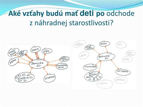 Schematické znázornenie prepojenia medzi dieťaťom, rodičmi a osobou v náhradnej starostlivosti, ukazujúce rozdelenie práv a povinností.