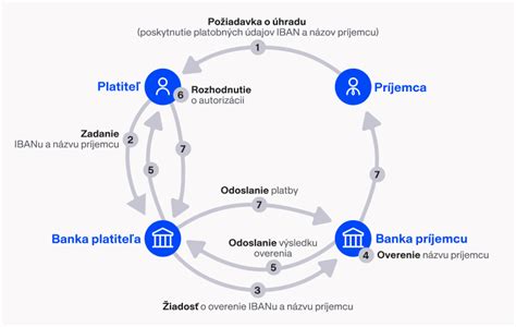 grafika úloha osobitného príjemcu