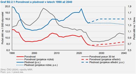 Graf znázorňujúci pokles plodnosti ženy s vekom