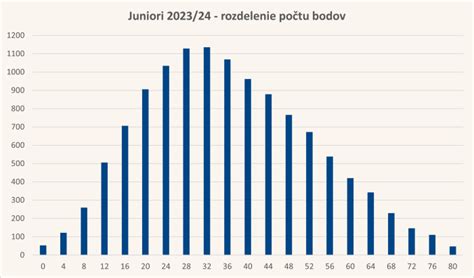 Diagram vekového rozdelenia detí v jasliach