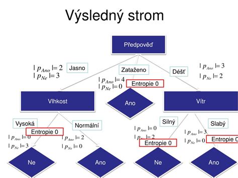 Rozhodovací strom pri náleze anomálie