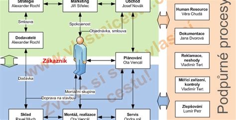 schéma procesu získavania príspevkov na ŤZP