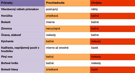 Porovnanie príznakov tehotenstva a bežného prechladnutia
