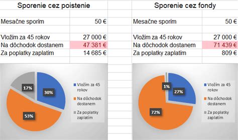 Porovnanie sporenia cez poistku a samostatného investovania